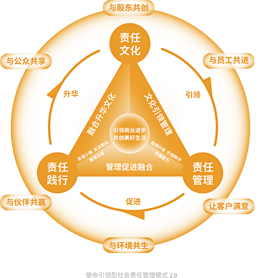 使命引领型社会责任管理模式2.0